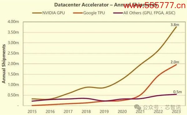 拿下98％市场！NVIDIA今年已出货376万颗数据中心GPU